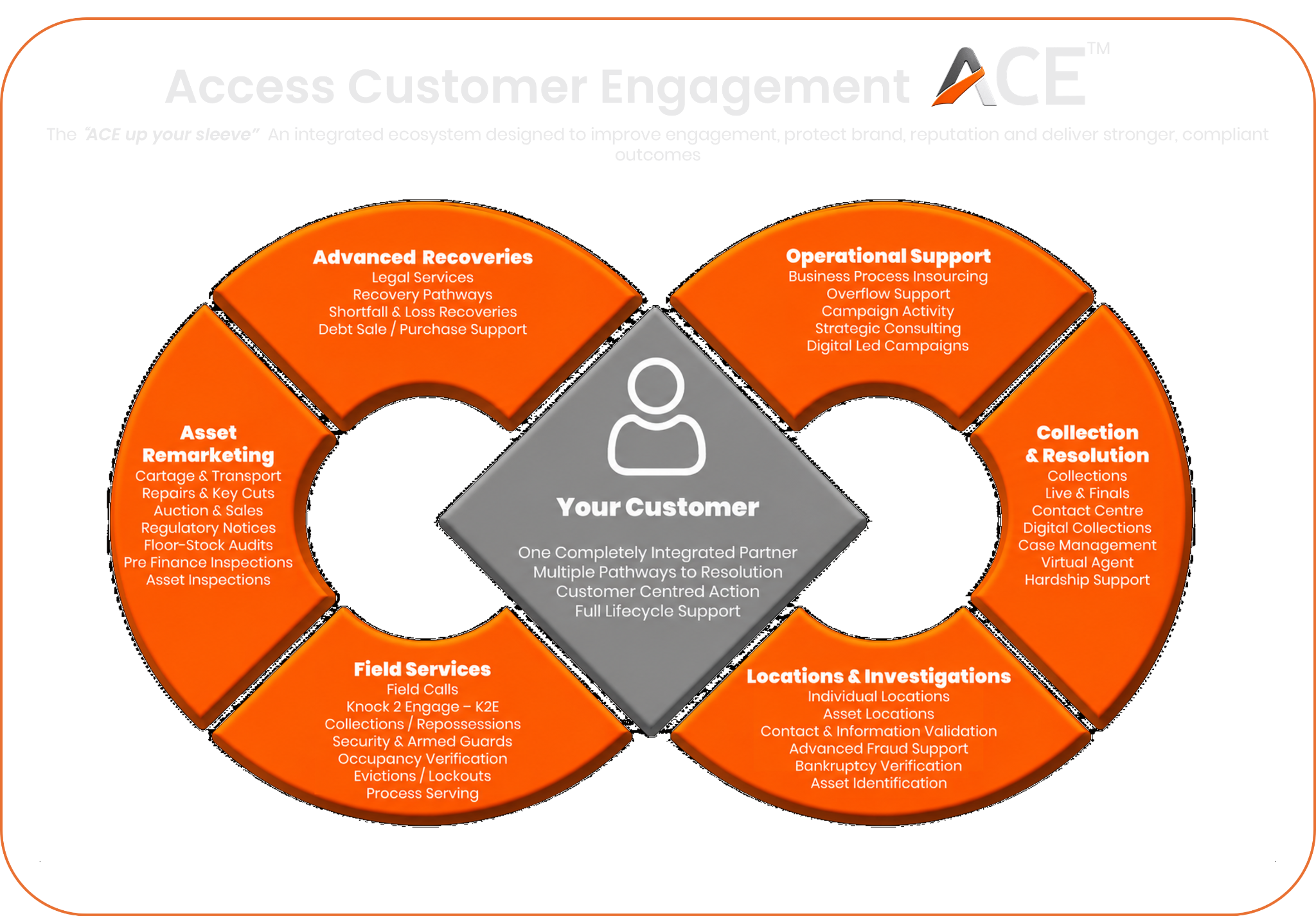 Access Customer Engagement model showing the customer at the centre of six connected service pathways.